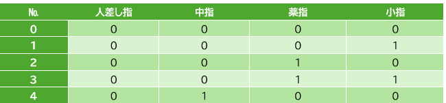 表:赤いビーズを0、黄色のビーズを1に書き直す。